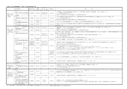 山口大学後援財団 平成27年度 助成事業一覧 助成事業名 採択件数