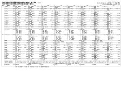 陸上競技 大会結果 H27