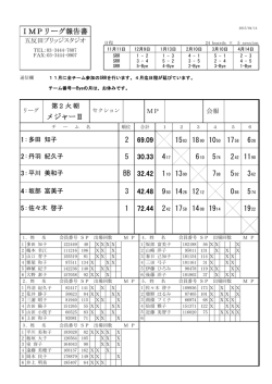 IMPリーグ報告書 メジャーⅡ 69.09 18 10 17 6 1583