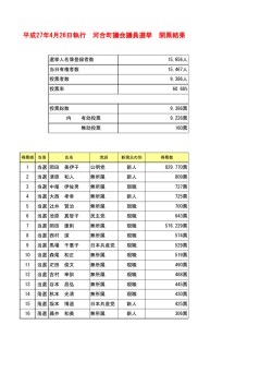 平成27年4月26日執行 河合町議会議員選挙 開票結果