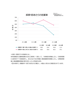 ＊採卵1回あたりの妊娠率とは．．． 体外受精または顕微授精のために