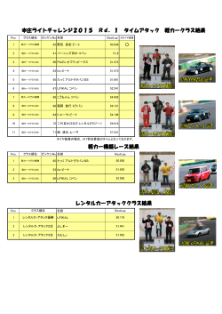 本庄ライトチャレンジ2015 Rd．1 タイムアタック 軽カークラス結果 軽カー
