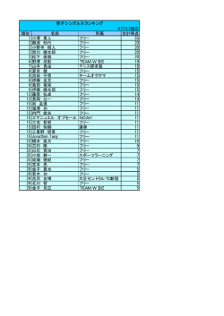 順位 名前 所属 合計得点 1 小澤 勇人 フリー 55 2 難波 知行 フリー 20 2