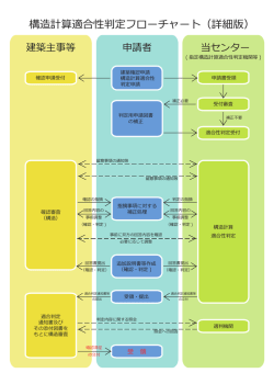 構造計算適合性判定フローチャート（詳細版）