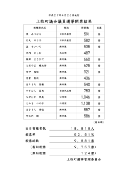 上牧町議会議員選挙開票結果 591 582 535 487 660 625 921 436