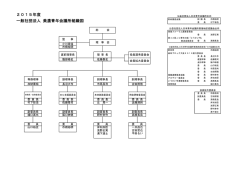 一般社団法人 美濃青年会議所組織図 2015年度