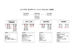 東北青年フォーラム実行委員会組織図
