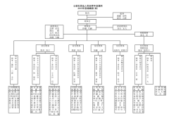 公益社団法人秋田青年会議所 2015年度組織図（案） NTT 東日