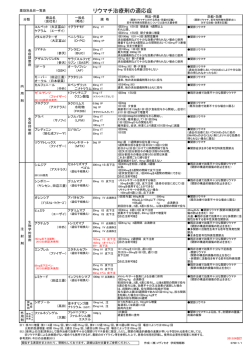 リウマチ治療薬(適応症別一覧)