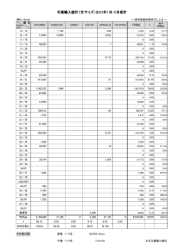羊腸輸入統計（全サイズ）2015年1月-5月累計