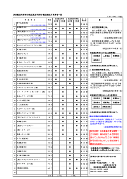 東京航空局管轄の航空運送事業者・航空機使用事業者一覧 2．航空機