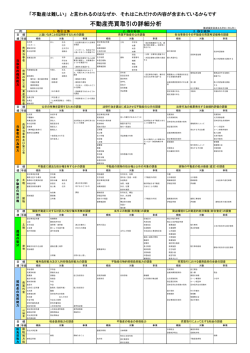 不動産売買取引の詳細分析 - 日本エスクローセンター