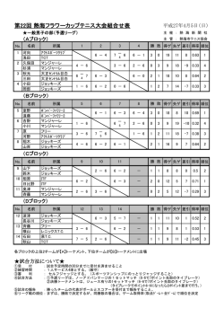 第22回 熱海フラワーカップテニス大会組合せ表