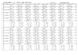平成27年度 愛媛陸上カーニバル（小学生陸上） 記録表（記録上位8位まで）