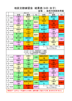 地区交歓練習会 結果表（9日・女子）