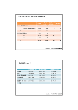 子宮筋腫に関する調査結果（2014年10月）
