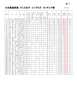 大分県高体連 テニス女子 シングルス ランキング表