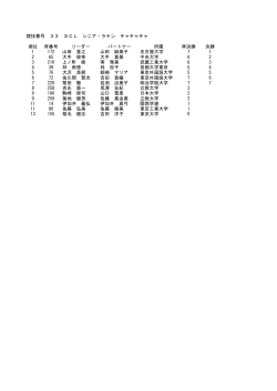 競技番号 33 SCL シニア・ラテン チャチャチャ 順位 背番号 リーダー