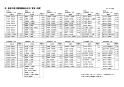 表 基準月額介護保険料の推移（高額・低額）