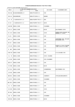 小児慢性特定疾病指定医の指定状況（平成27年6月1日現在）