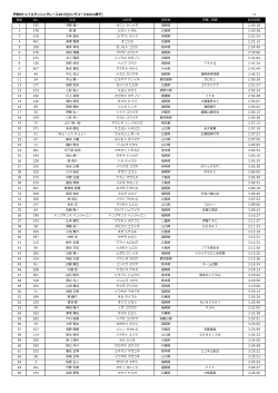 平尾台トレイルランニングレース2015[ロングコース40km男子] 順位 No