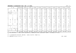 酒類消費量〔名古屋国税局管内で販売（消費）された数量〕 年 度 平成15