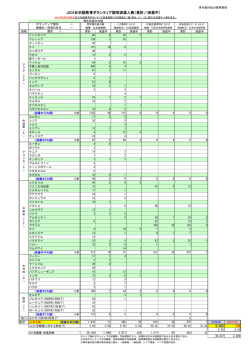 JICA日本語教育ボランティア国別派遣人数（累計／派遣中）