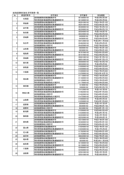 松田産業株式会社 許可取得一覧 No. 都道府県市 許可項目 許可番号