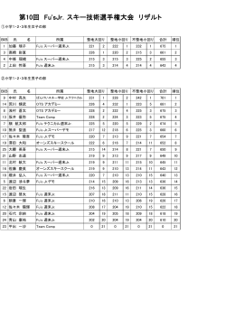 第10回 Fu`sJr．スキー技術選手権大会 リザルト