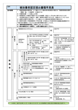 被扶養者認定提出書類早見表