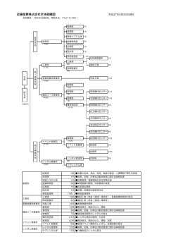 近藤産興株式会社全体組織図