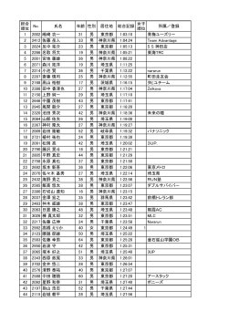 総合 順位 No. 氏名 年齢 性別 居住地 総合記録 女子 順位 所属／登録 1