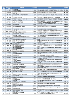 採択 番号 研究代表者 氏名 所属機関 研究種目 研究題目 対応教員 1