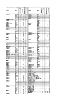 平成27年3月卒業生 大学等合格状況（延人数）2部夜間を含む 大学名