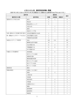 メタストロン &reg; 注 副作用名別件数一覧
