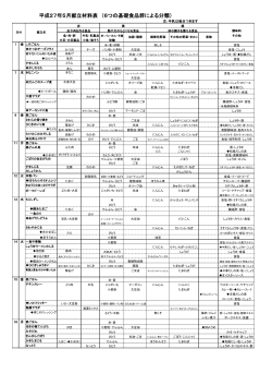 平成27年5月献立材料表 （6つの基礎食品群による分類）