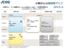 小腸がん治療開発マップ 2015.4.
