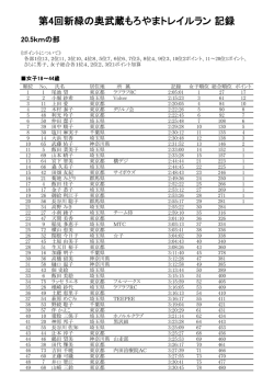 第4回新緑の奥武蔵もろやまトレイルラン 記録