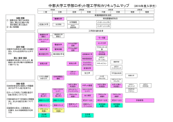 中部大学工学部ロボット理工学科カリキュラムマップ (2015年度入学生）