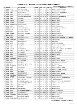 2015年5月10日（日） 第21回 ダイワハウス 全国