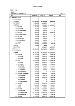 一般会計収支予算 一般会計 Ⅰ 事業活動収支の部