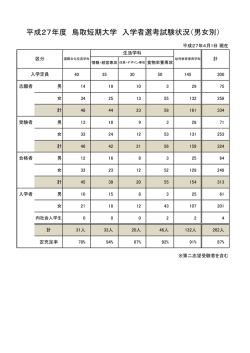 平成27年度 鳥取短期大学 入学者選考試験状況（男女別）