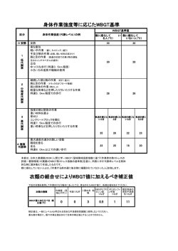 身体作業強度等に応じたWBGT基準 衣類の組合せによりWBGT値に