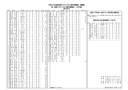 平成27年度高知県アマチュアゴルフ選手権競技 成績