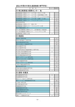 過去2年間の卒業生進路実績（専門学校） 都立職業能力開発センター 他