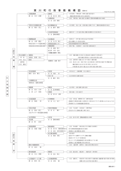 東 川 町 行 政 事 務 機 構 図 （その 1）