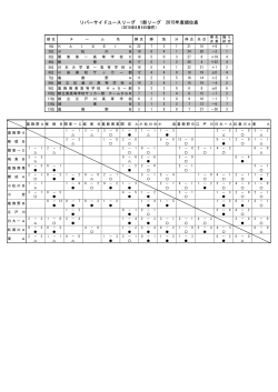 リバーサイドユースリーグ 1部リーグ 2015年度順位表