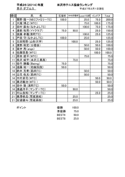 平成26（2014）年度 米沢市テニス協会ランキング 男子 ダブルス 順位