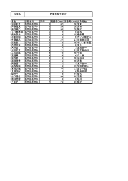 防衛医科大学校