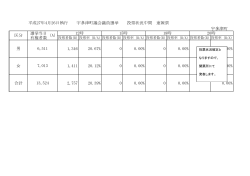 平成27年4月26日執行 宇多津町議会議員選挙 投票状況中間 速報票
